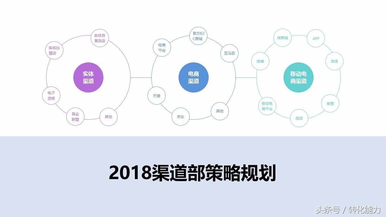 2018年渠道部如何做策略規(guī)劃，目標-計劃-策略等8個維度PPT分享