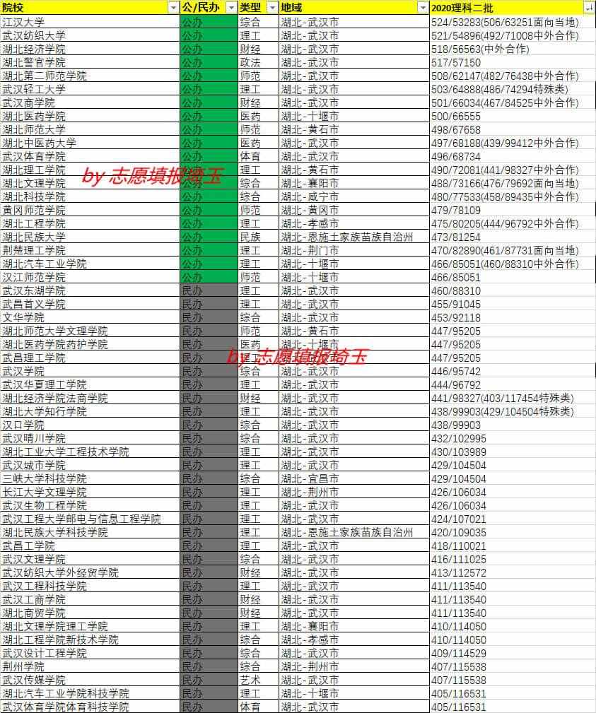 2020年湖北本科二批理科錄取最低分/最低位次排名