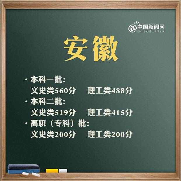 2021年高考分數(shù)線匯總 來看看你那里是多少（實時更新）