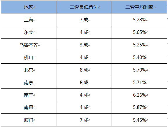 從二套房首付比例及房貸政策，解析購買二套房相意事項