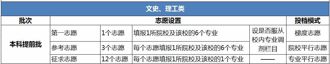提前批有哪些大學和專業(yè)？需不需要報考？誰有資格報考？附分數(shù)線