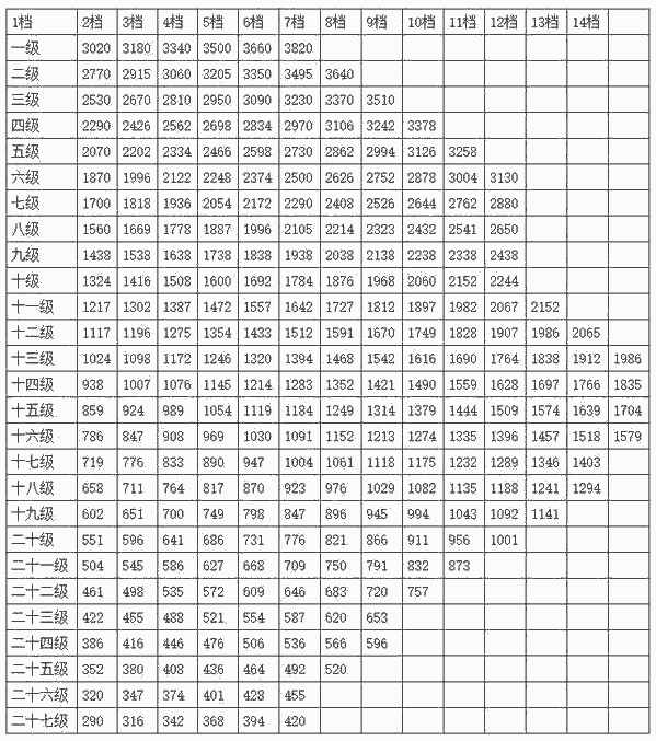 公務(wù)員改革新消息：工資標(biāo)準(zhǔn)套改等級(jí)對(duì)照表，看完很心動(dòng)