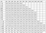 今日更新公務(wù)員套改工資表（工資套改等級(jí)標(biāo)準(zhǔn)對(duì)照表）