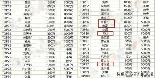 明星天價片酬再惹公憤！片酬排行榜TOP100曝光，明星酬勞最高1億