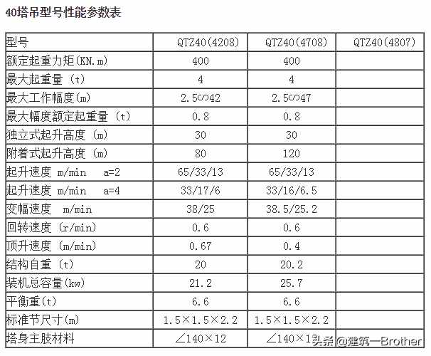 國產(chǎn)塔吊適用型號參數(shù)表
