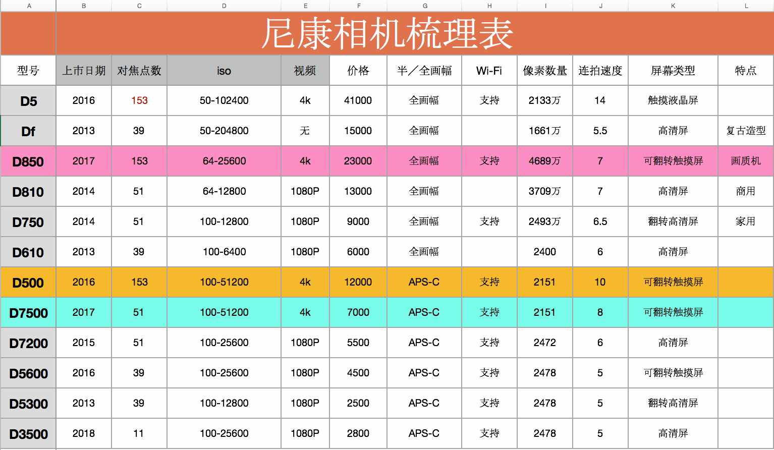 經(jīng)驗之談：十個單反選購技巧，助你一步跳出買相機的“深水坑”
