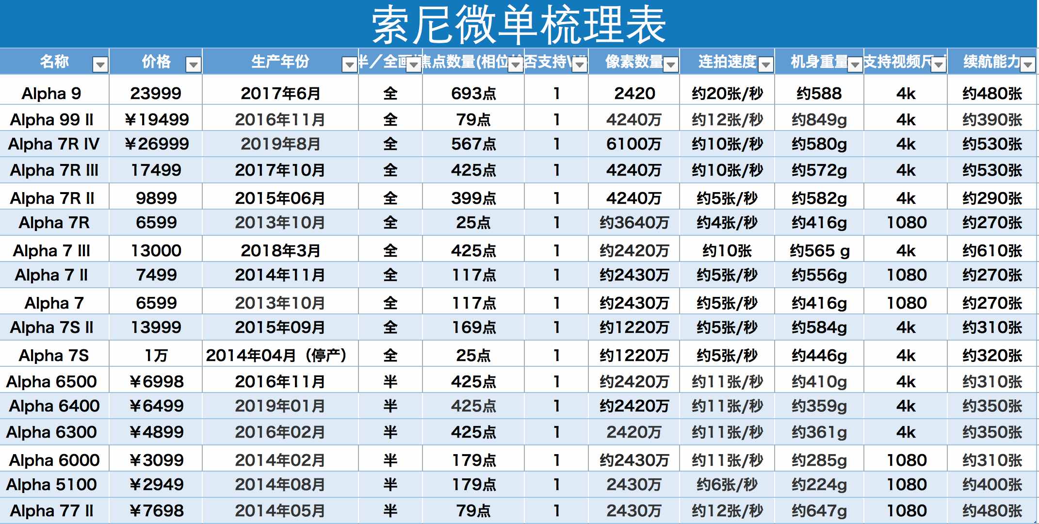 經(jīng)驗之談：十個單反選購技巧，助你一步跳出買相機的“深水坑”