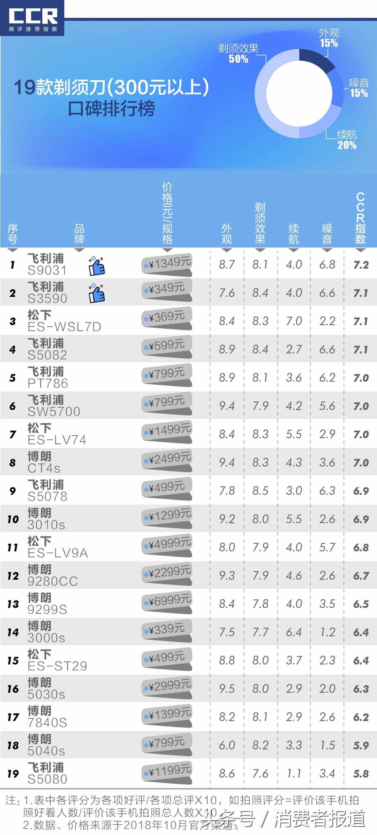 48款剃須刀口碑排行榜：不推薦飛利浦、博朗，可考慮這些國產(chǎn)品牌