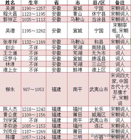 宋朝詞人一覽表 宋朝詞人籍貫一覽表