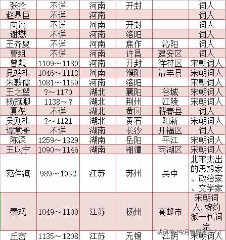 宋朝詞人一覽表 宋朝詞人籍貫一覽表