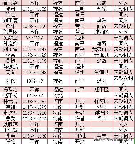 宋朝詞人一覽表 宋朝詞人籍貫一覽表