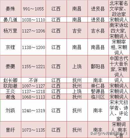 宋朝詞人一覽表 宋朝詞人籍貫一覽表