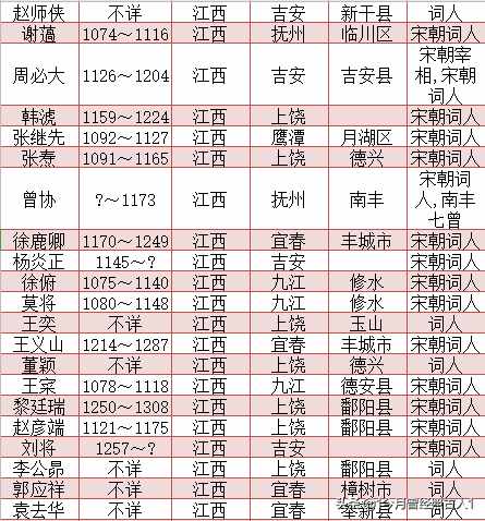 宋朝詞人一覽表 宋朝詞人籍貫一覽表