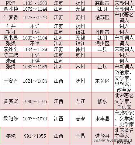 宋朝詞人一覽表 宋朝詞人籍貫一覽表