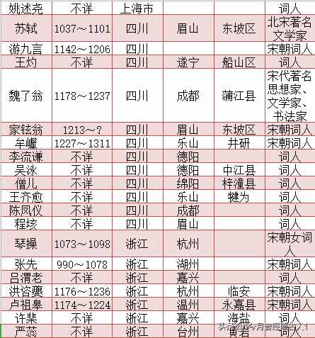 宋朝詞人一覽表 宋朝詞人籍貫一覽表