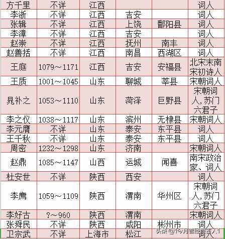 宋朝詞人一覽表 宋朝詞人籍貫一覽表