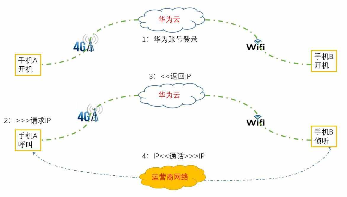 華為的暢連通話看似很厲害，實(shí)際原理很簡單，優(yōu)缺點(diǎn)也很明顯