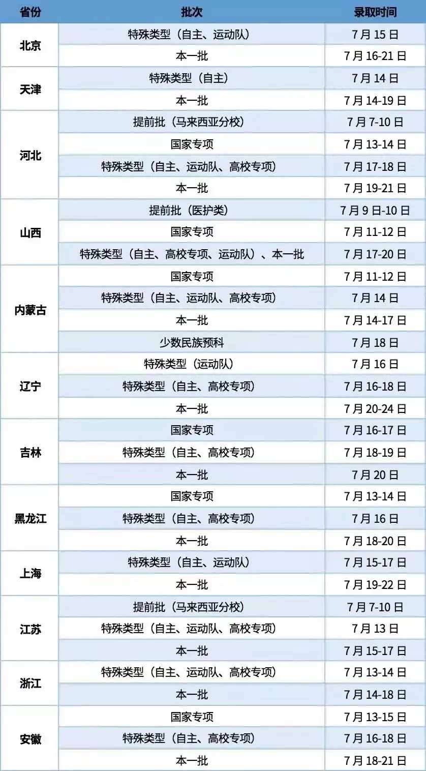 大學(xué)什么時候公布錄取結(jié)果？具體錄取時間都在這里，請查收