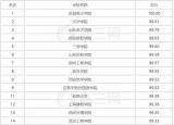 今日更新全國(guó)三本學(xué)校排名（年全國(guó)三本大學(xué)最新排名）