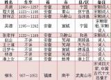 今日更新宋代詩人（宋朝詞人一覽表）