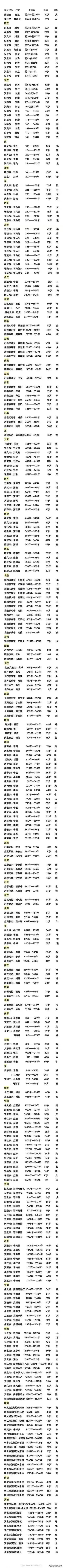 我國皇帝屬相及壽命，敬請收藏研究