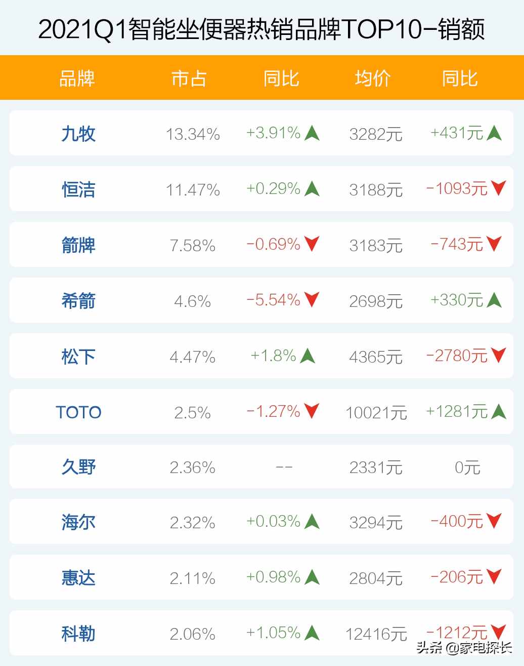 智能坐便器哪家強(qiáng)？2021年1季度TOP50爆款榜單揭秘，誰能成為王者