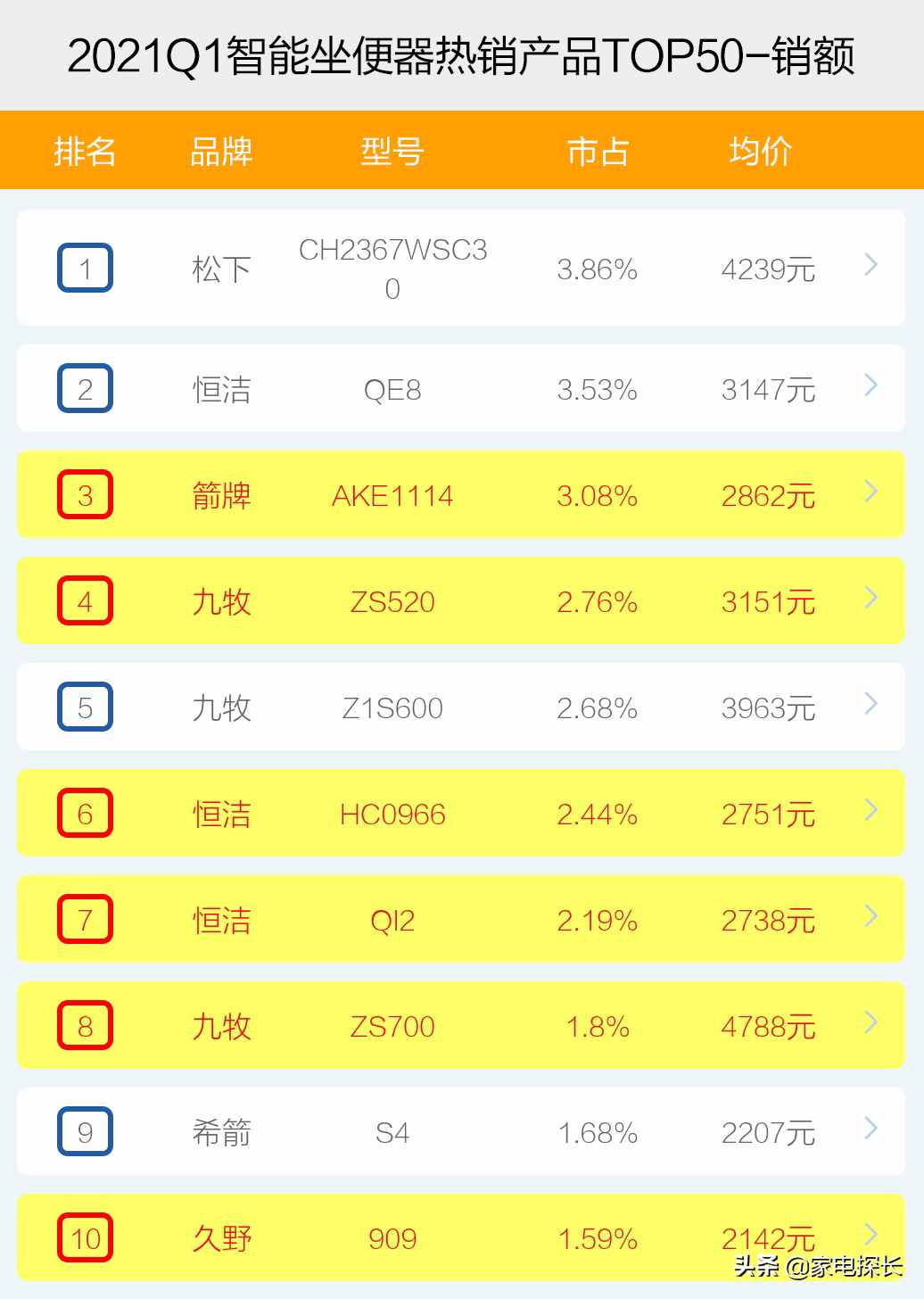 智能坐便器哪家強(qiáng)？2021年1季度TOP50爆款榜單揭秘，誰能成為王者