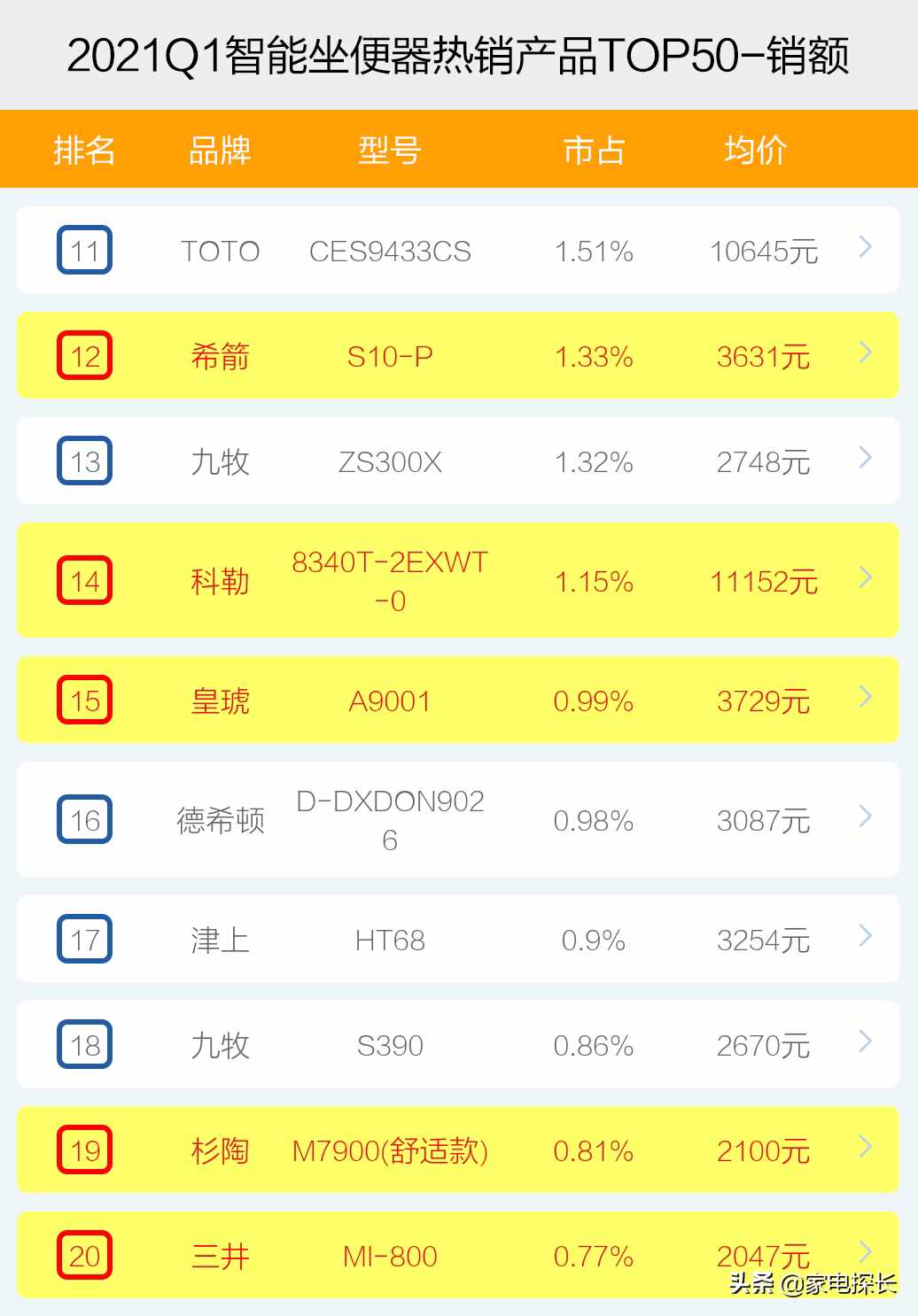 智能坐便器哪家強(qiáng)？2021年1季度TOP50爆款榜單揭秘，誰能成為王者