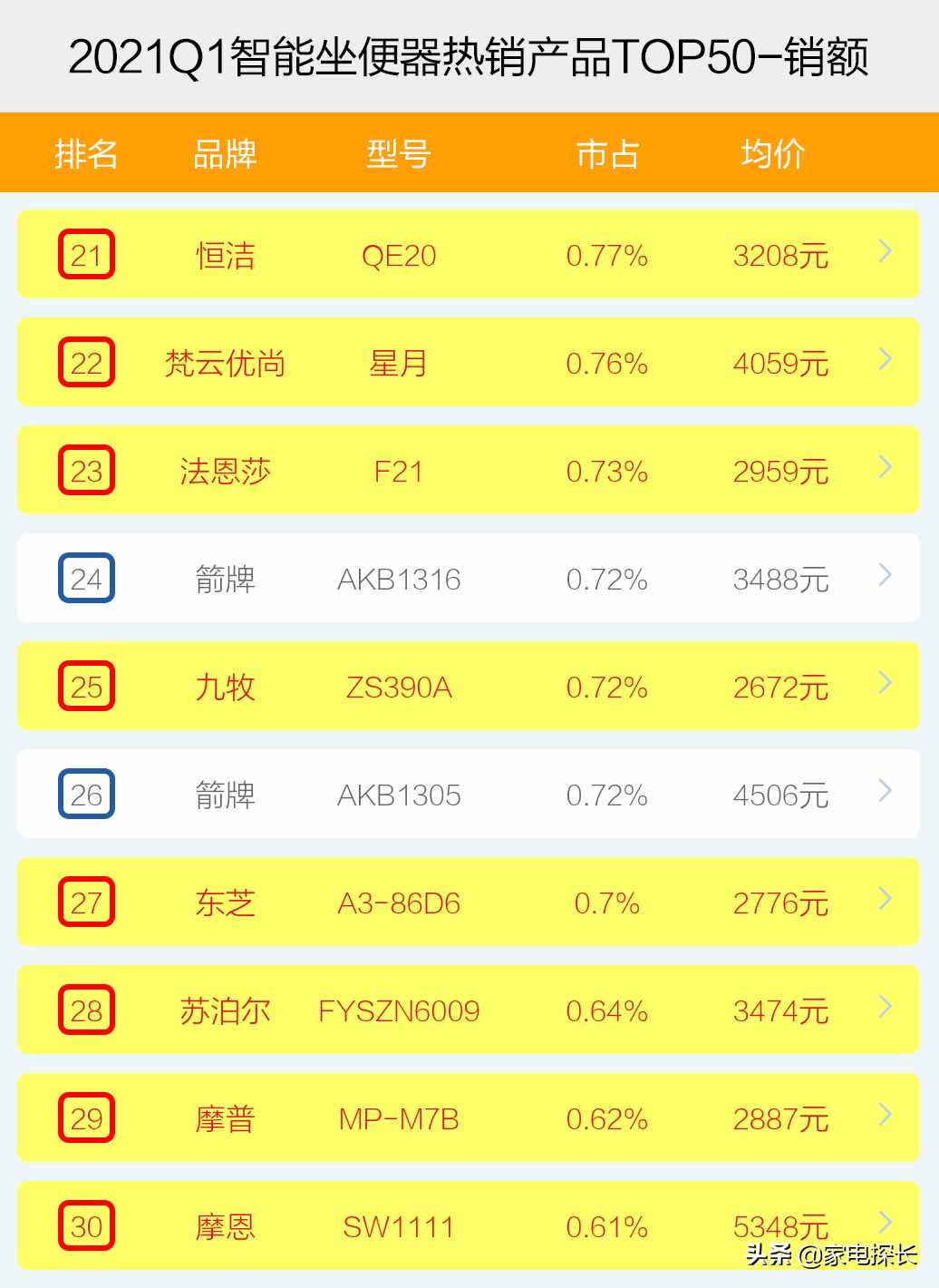 智能坐便器哪家強(qiáng)？2021年1季度TOP50爆款榜單揭秘，誰能成為王者