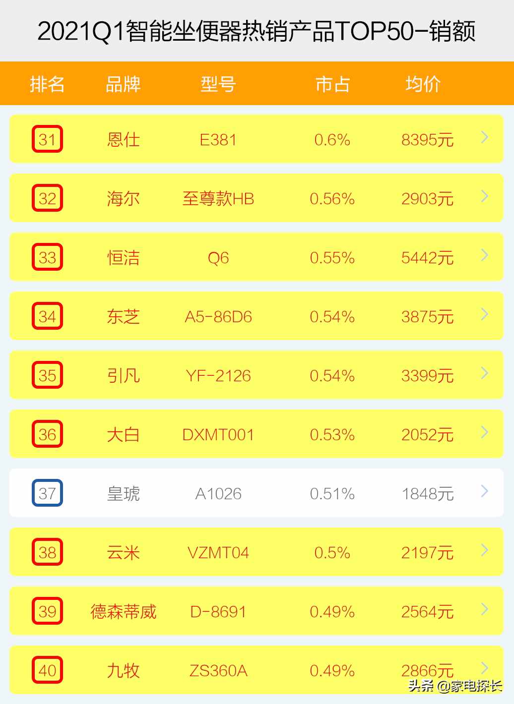 智能坐便器哪家強(qiáng)？2021年1季度TOP50爆款榜單揭秘，誰能成為王者