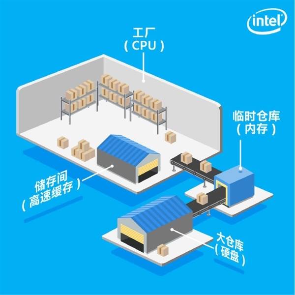 CPU不具備存儲(chǔ)功能，那么緩存到底是什么？有什么用？