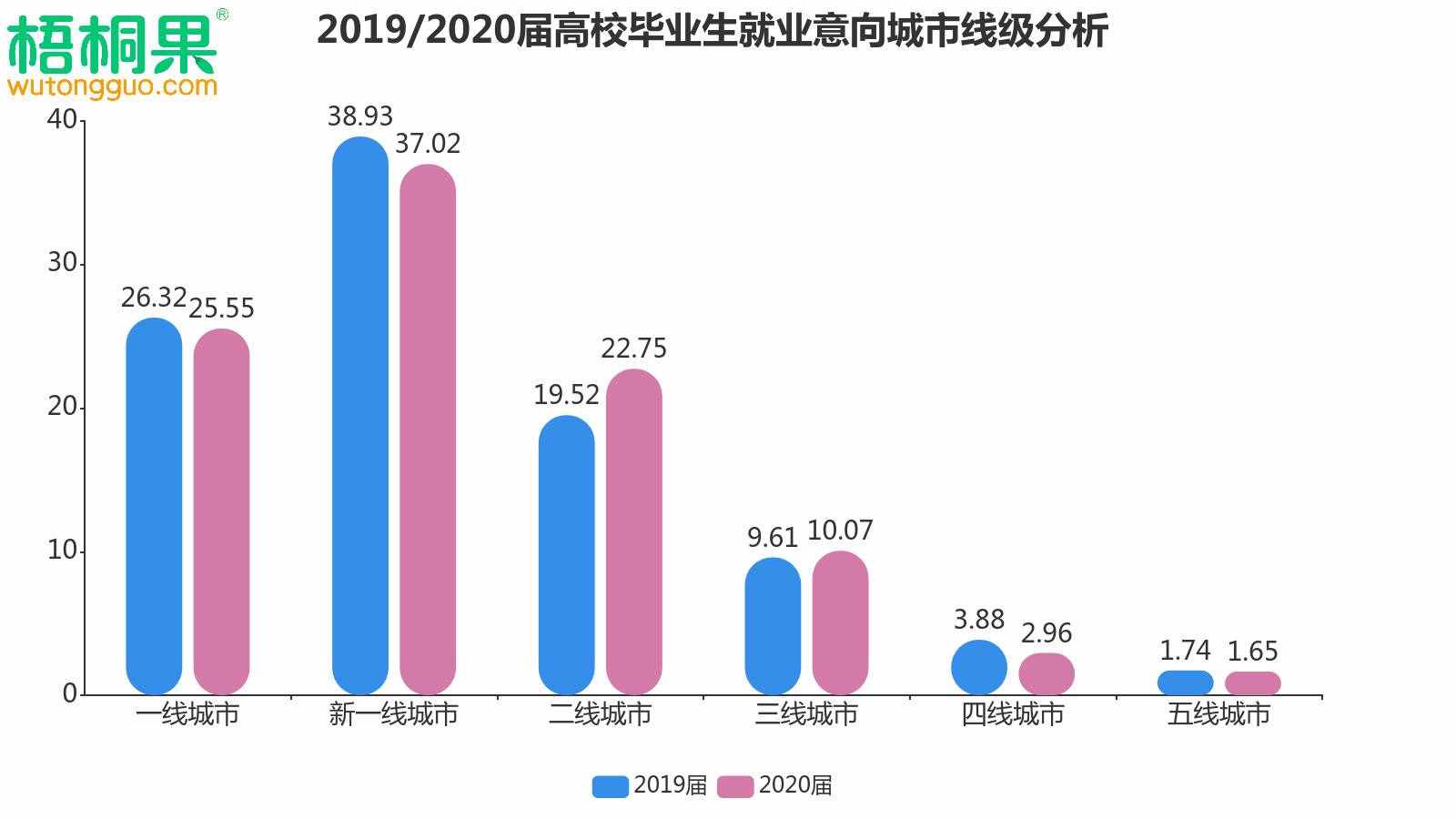 解讀2020屆畢業(yè)生就業(yè)意向，人人爭做“小鎮(zhèn)青年”