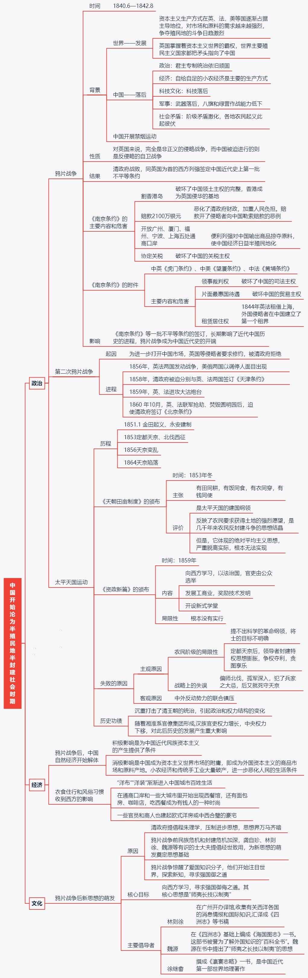中國(guó)近代史思維導(dǎo)圖，想搞清歷史，這個(gè)必須看！清晰可打印！轉(zhuǎn)發(fā)