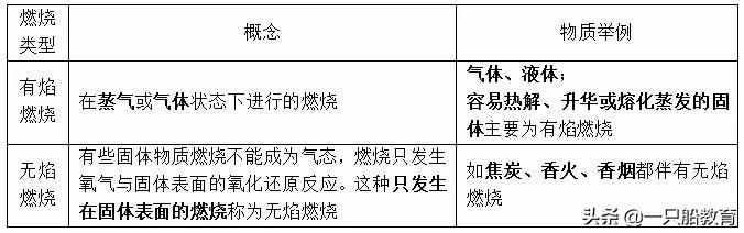 一只船教育：2020學(xué)年重點(diǎn)匯總，透析燃燒的本質(zhì)與條件（附圖示）