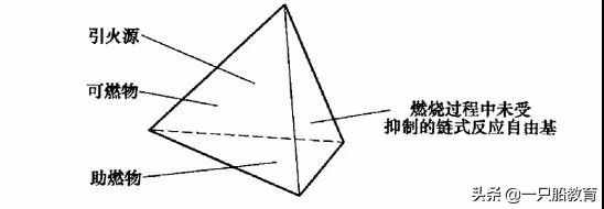 一只船教育：2020學(xué)年重點(diǎn)匯總，透析燃燒的本質(zhì)與條件（附圖示）