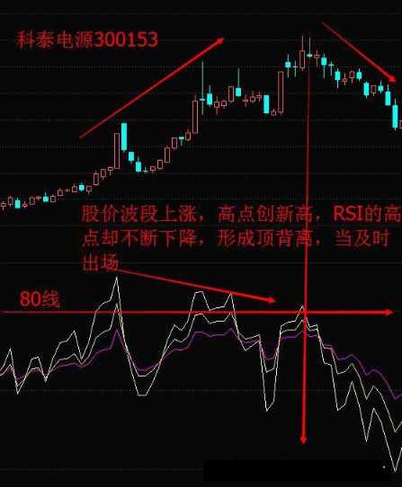 測量多空力量強(qiáng)弱的“神器”——相對(duì)強(qiáng)弱指標(biāo)RSI，學(xué)會(huì)讓你在股市戰(zhàn)無不勝！