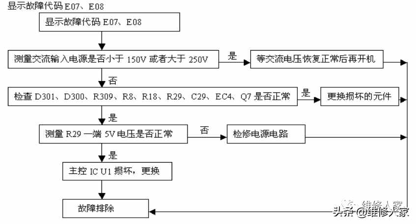 美的電磁爐維修資料
