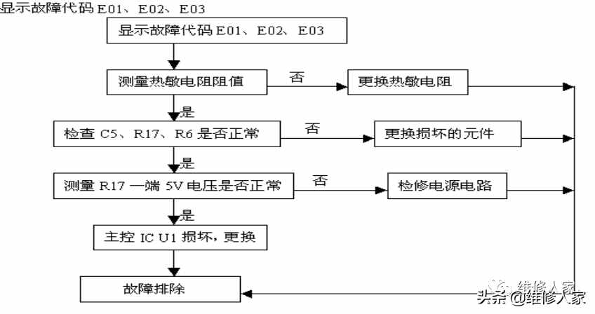美的電磁爐維修資料