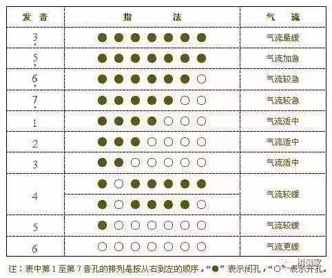 葫蘆絲演奏符號及指法表大全