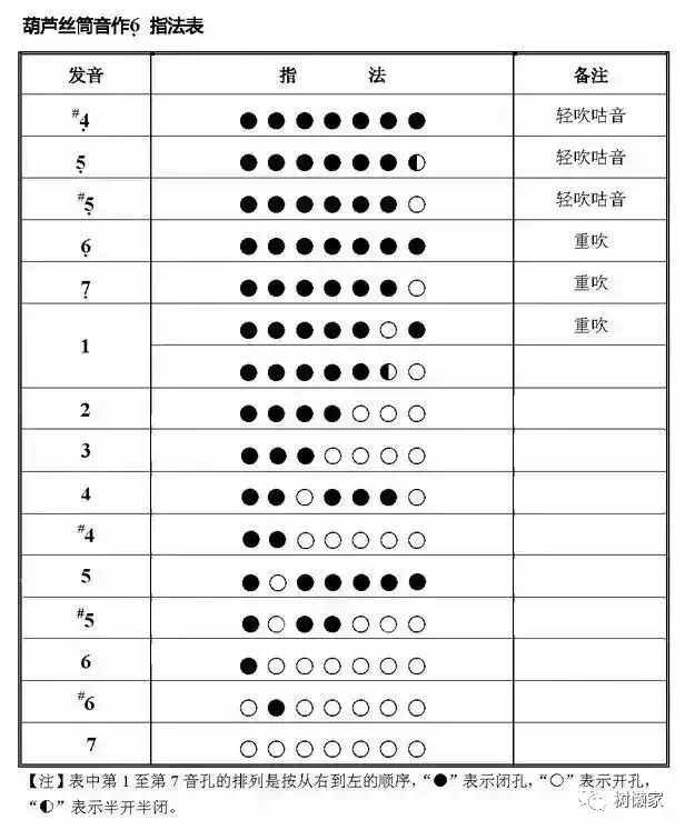 葫蘆絲演奏符號及指法表大全