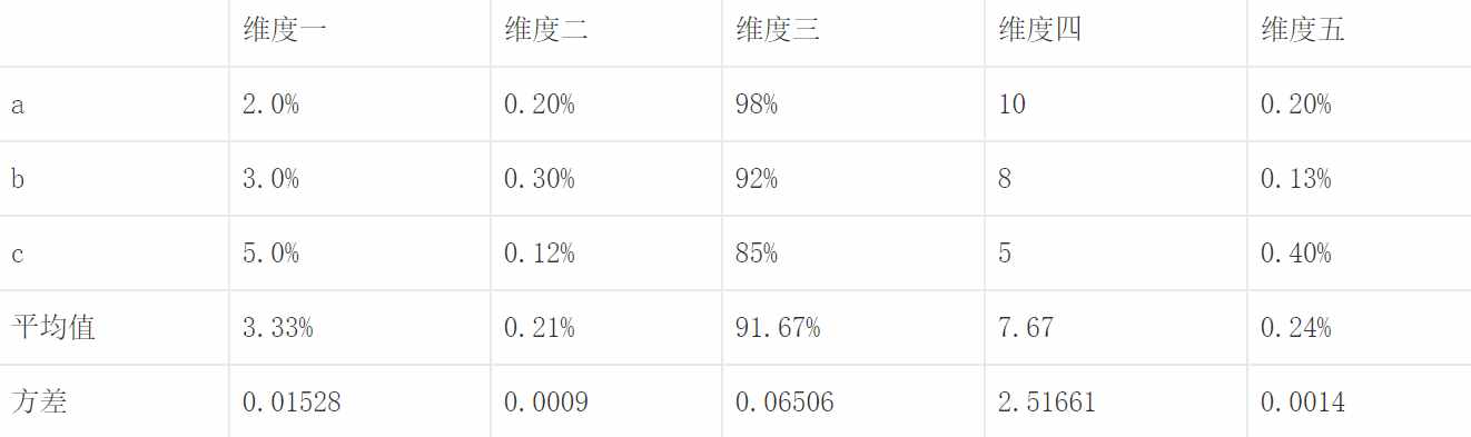 簡單多指標綜合評價三大方法