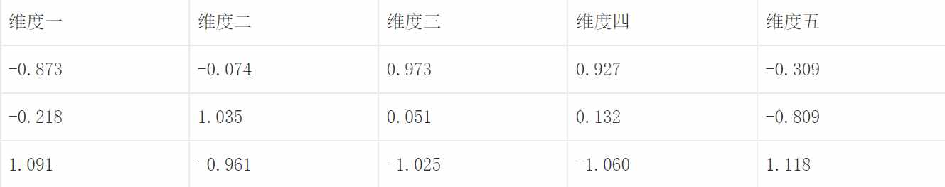 簡單多指標綜合評價三大方法