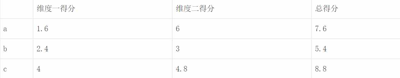 簡單多指標綜合評價三大方法