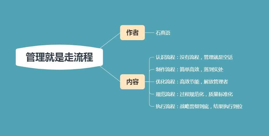管理就是走流程：5個(gè)流程規(guī)范，輕松管理員工，解放管理者