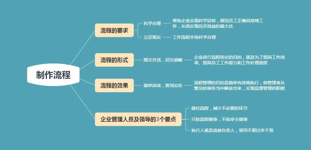 管理就是走流程：5個(gè)流程規(guī)范，輕松管理員工，解放管理者