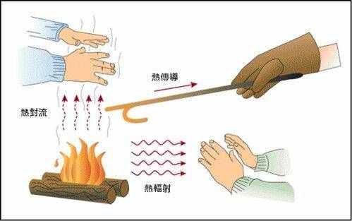 科學(xué)家發(fā)現(xiàn)一種全新的熱傳遞方式，或可改寫物理教科書
