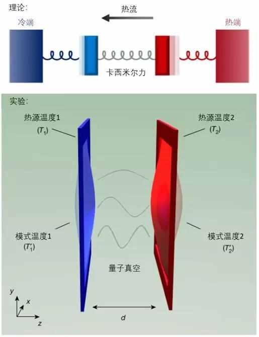 科學(xué)家發(fā)現(xiàn)一種全新的熱傳遞方式，或可改寫物理教科書