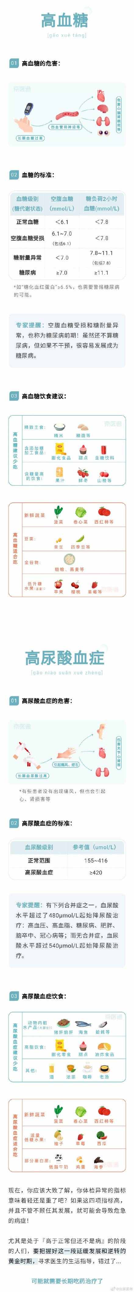 血壓、血糖、血脂、尿酸標(biāo)準(zhǔn)對照表，忌口清單全都有