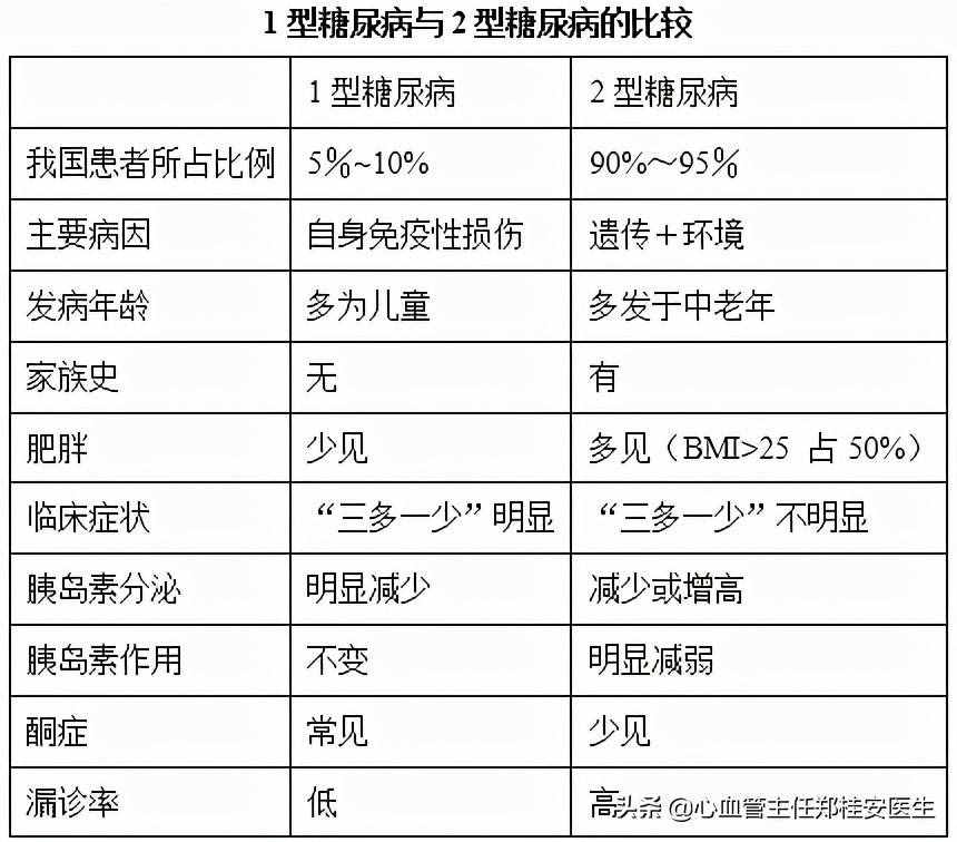 糖尿病的不同分型：1型2型，癥狀不同
