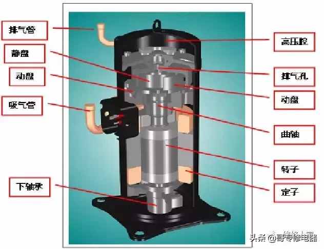 空調(diào)壓縮機(jī)原理與維修培訓(xùn)
